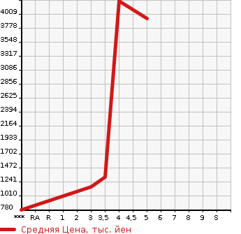 Аукционная статистика: График изменения цены ISUZU Исузу  ELF Эльф  2008 5190 NPR75N  в зависимости от аукционных оценок
