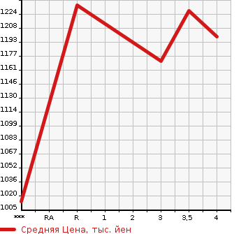 Аукционная статистика: График изменения цены ISUZU Исузу  ELF Эльф  2010 5190 NPR75N  в зависимости от аукционных оценок