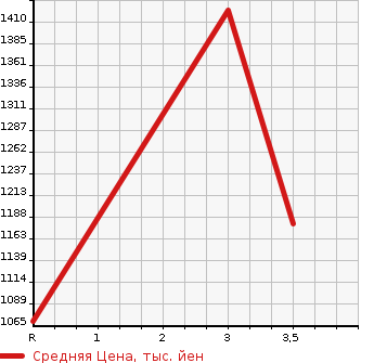 Аукционная статистика: График изменения цены ISUZU Исузу  ELF Эльф  2011 5190 NPR75N  в зависимости от аукционных оценок