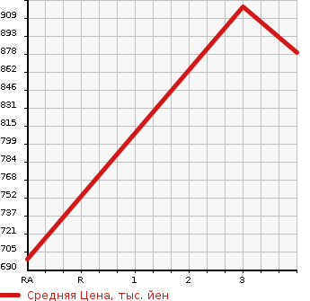 Аукционная статистика: График изменения цены ISUZU Исузу  ELF Эльф  2008 5190 NPR75N FLAT DECK в зависимости от аукционных оценок