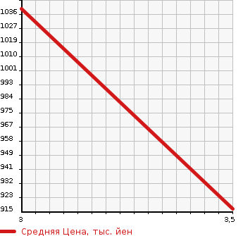 Аукционная статистика: График изменения цены ISUZU Исузу  ELF Эльф  2008 5190 NPR75N GARBAGE CAR в зависимости от аукционных оценок