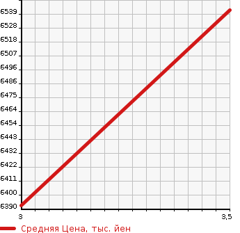 Аукционная статистика: График изменения цены ISUZU Исузу  ELF Эльф  2008 5190 NPR75N HIGH PLACE OPERATION CAR в зависимости от аукционных оценок