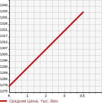 Аукционная статистика: График изменения цены ISUZU Исузу  ELF Эльф  2010 5190 NPR75N PG в зависимости от аукционных оценок