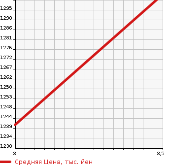 Аукционная статистика: График изменения цены ISUZU Исузу  ELF Эльф  2008 5190 NPR75N REFRIGERATION * REEFER в зависимости от аукционных оценок