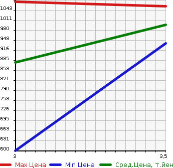 Аукционная статистика: График изменения цены ISUZU Исузу  ELF Эльф  2007 5190 NPR75N SPRINKLER TRUCK в зависимости от аукционных оценок
