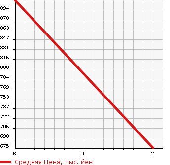 Аукционная статистика: График изменения цены ISUZU Исузу  ELF Эльф  2000 5190 NPR75PV  в зависимости от аукционных оценок