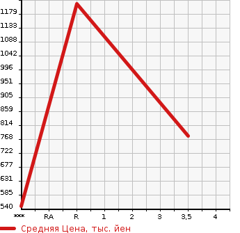 Аукционная статистика: График изменения цены ISUZU Исузу  ELF Эльф  2007 5200 NPR75N  в зависимости от аукционных оценок