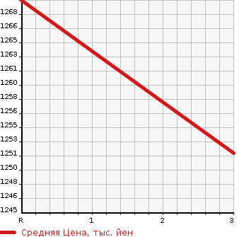 Аукционная статистика: График изменения цены ISUZU Исузу  ELF Эльф  2010 5200 NPR75N  в зависимости от аукционных оценок