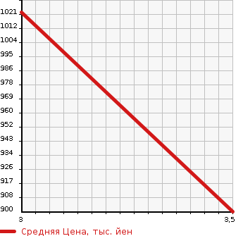 Аукционная статистика: График изменения цены ISUZU Исузу  ELF Эльф  2009 5200 NPR75N 2WD в зависимости от аукционных оценок