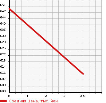 Аукционная статистика: График изменения цены ISUZU Исузу  ELF Эльф  2011 5200 NPR75N 4.0T BOTTLE CAR в зависимости от аукционных оценок
