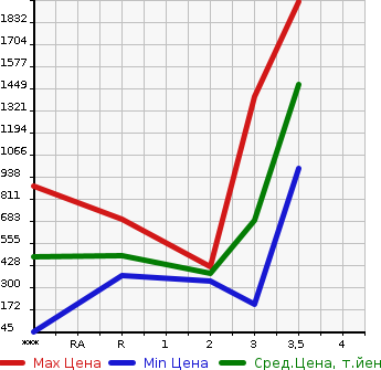 Аукционная статистика: График изменения цены ISUZU Исузу  ELF Эльф  0 в зависимости от аукционных оценок