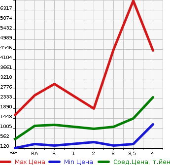 Аукционная статистика: График изменения цены ISUZU Исузу  ELF Эльф  2017 в зависимости от аукционных оценок