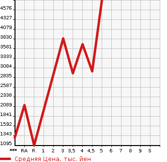 Аукционная статистика: График изменения цены ISUZU Исузу  ELF Эльф  2021 в зависимости от аукционных оценок