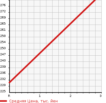 Аукционная статистика: График изменения цены ISUZU Исузу  COMO Комо  2008 2000 JVRE25  в зависимости от аукционных оценок
