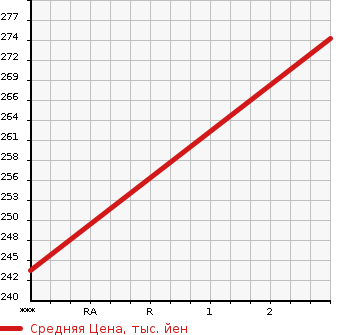 Аукционная статистика: График изменения цены ISUZU Исузу  COMO Комо  2001 2950 JVWE25  в зависимости от аукционных оценок