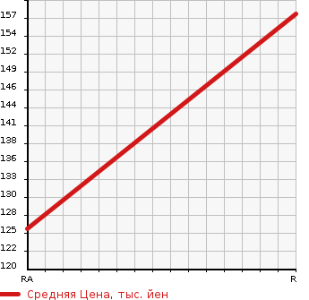 Аукционная статистика: График изменения цены ISUZU Исузу  COMO Комо  2008 3000 JVWME25 4WD в зависимости от аукционных оценок