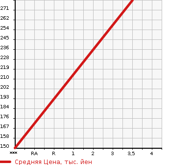 Аукционная статистика: График изменения цены ISUZU Исузу  BIGHORN Бигхорн  1998 0 UBS73GW  в зависимости от аукционных оценок