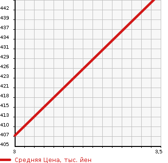 Аукционная статистика: График изменения цены ISUZU Исузу  ERGA   2005 7800 LV234L1 BUS в зависимости от аукционных оценок