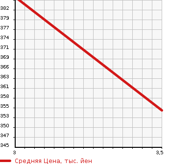 Аукционная статистика: График изменения цены HINO OTHER 1995 BU100M в зависимости от аукционных оценок