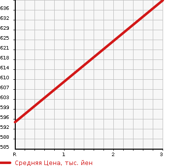 Аукционная статистика: График изменения цены HINO OTHER 1997 BU102T в зависимости от аукционных оценок