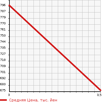 Аукционная статистика: График изменения цены HINO OTHER 1998 BU107M в зависимости от аукционных оценок
