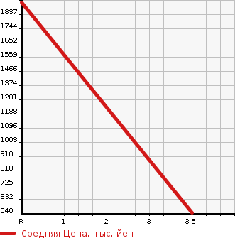 Аукционная статистика: График изменения цены HINO DUTRO 2001 BU410M в зависимости от аукционных оценок