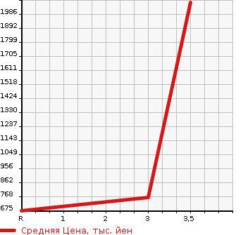 Аукционная статистика: График изменения цены HINO DUTRO 2003 BU420M в зависимости от аукционных оценок