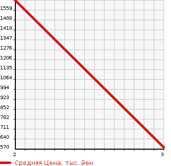 Аукционная статистика: График изменения цены HINO DUTRO 2002 BU430M в зависимости от аукционных оценок