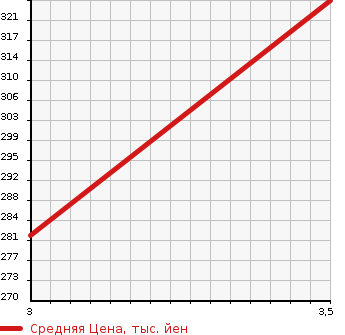 Аукционная статистика: График изменения цены HINO DUTRO 2005 BZU300M в зависимости от аукционных оценок