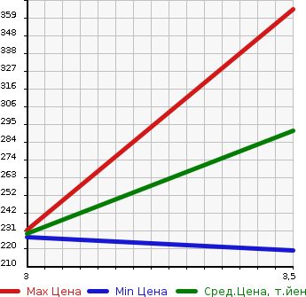 Аукционная статистика: График изменения цены HINO DUTRO 2006 BZU300M в зависимости от аукционных оценок