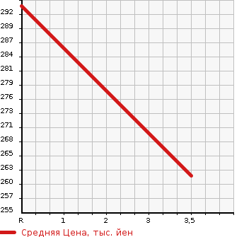 Аукционная статистика: График изменения цены HINO DUTRO 2007 BZU300M в зависимости от аукционных оценок