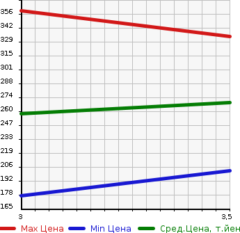 Аукционная статистика: График изменения цены HINO DUTRO 2008 BZU300M в зависимости от аукционных оценок