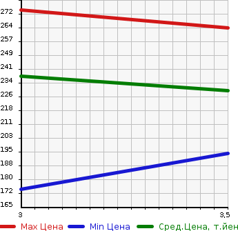 Аукционная статистика: График изменения цены HINO DUTRO 2009 BZU300M в зависимости от аукционных оценок