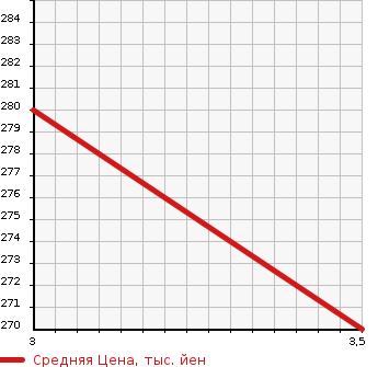 Аукционная статистика: График изменения цены HINO DUTRO TRUCK 2012 BZU600M в зависимости от аукционных оценок