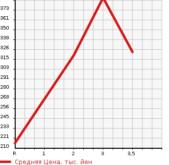 Аукционная статистика: График изменения цены HINO DUTRO 2012 BZU600M в зависимости от аукционных оценок