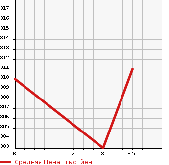 Аукционная статистика: График изменения цены HINO DUTRO 2013 BZU600M в зависимости от аукционных оценок