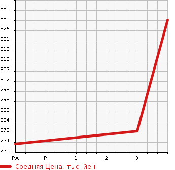 Аукционная статистика: График изменения цены HINO DUTRO 2014 BZU600M в зависимости от аукционных оценок