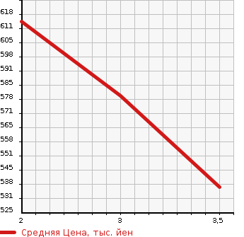 Аукционная статистика: График изменения цены HINO RAINBOW 1991 CH3HFAA в зависимости от аукционных оценок