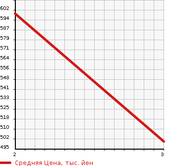 Аукционная статистика: График изменения цены HINO RAINBOW 1992 CH3HFAA в зависимости от аукционных оценок