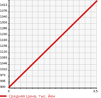 Аукционная статистика: График изменения цены HINO OTHER 1992 FD1JKAA в зависимости от аукционных оценок