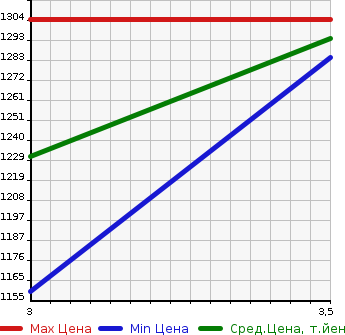 Аукционная статистика: График изменения цены HINO OTHER 2004 FD1JLEA в зависимости от аукционных оценок