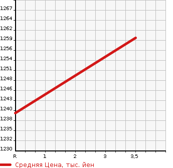 Аукционная статистика: График изменения цены HINO REISE II 2003 FD1JLEG в зависимости от аукционных оценок