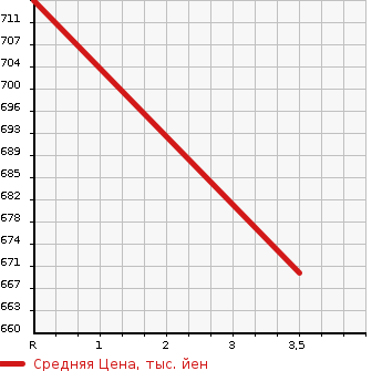 Аукционная статистика: График изменения цены HINO REISE II 2006 FD7JLWA в зависимости от аукционных оценок