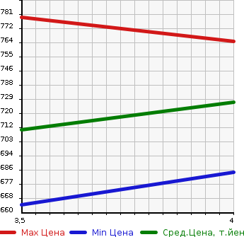 Аукционная статистика: График изменения цены HINO PROFIA 2011 FN1AWAA в зависимости от аукционных оценок