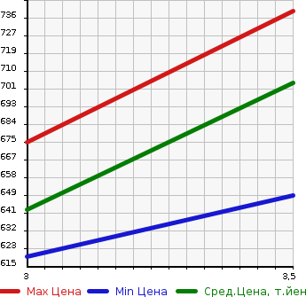 Аукционная статистика: График изменения цены HINO PROFIA 2012 FN1AWAA в зависимости от аукционных оценок