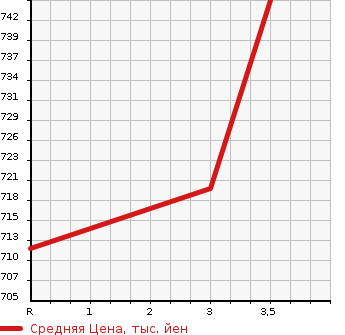 Аукционная статистика: График изменения цены HINO PROFIA 2011 FN1AWAG в зависимости от аукционных оценок
