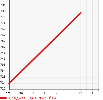 Аукционная статистика: График изменения цены HINO PROFIA 2012 FN1AWAG в зависимости от аукционных оценок