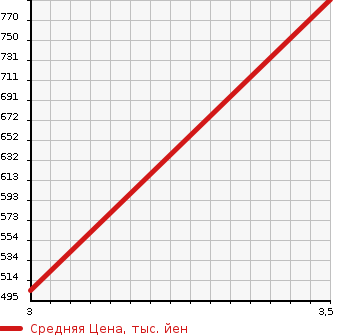 Аукционная статистика: График изменения цены HINO OTHER 2012 FN1AWAG в зависимости от аукционных оценок