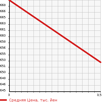 Аукционная статистика: График изменения цены HINO PROFIA 2014 FN1AWDA в зависимости от аукционных оценок