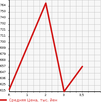 Аукционная статистика: График изменения цены HINO PROFIA 2008 FN1AWXA в зависимости от аукционных оценок